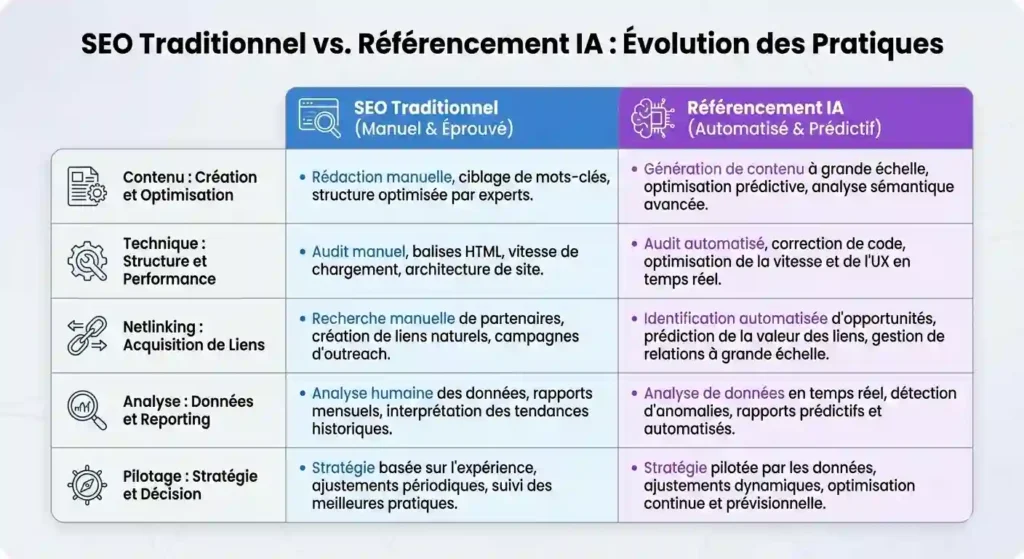 Tableau comparatif SEO traditionnel versus référencement IA montrant les différences en contenu, technique, netlinking et analyse